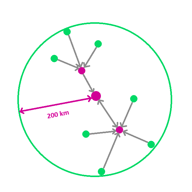 Kreis mit diversen Punkten, die mit einem zentralen Punkt durch gestrichelte Linien verbunden sind; zwei Zentren, die mit einem weiteren Zentrum verbunden sind, welches mit einem Distanzpfeil von 200 km zum Kreisrand verbunden ist