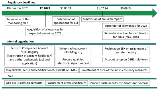 Aid procedure (own presentation)