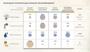 Verteilung der Umweltwirkungen entlang der Wertschöpfungskette im Fahrzeugbau