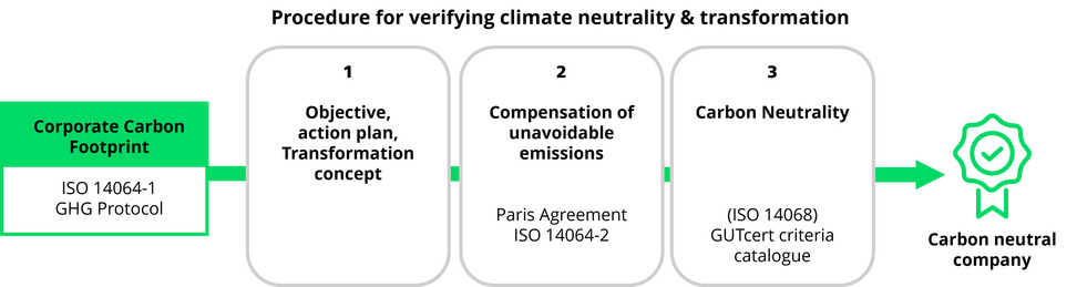 Overview of the assessment procedure for climate neutrality and transformation