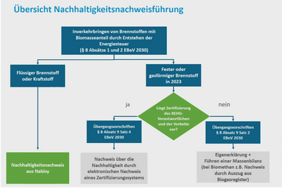 Übersicht zur Nachhaltigkeitsnachweisführung