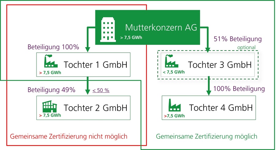 Möglichkeiten einer gemeinsamen Zertifizierung innerhalb eines Konzerns