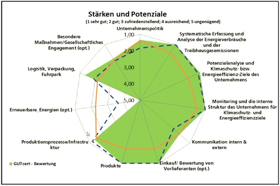 Benchmark von Lieferanten mit Potentialen und Schwächen