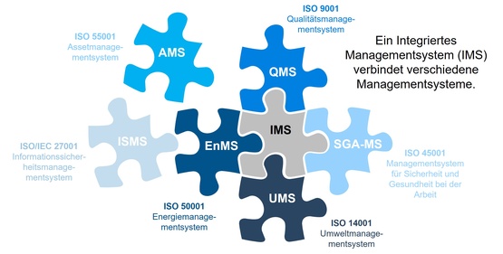 IMS verbindet verschiedene Managamentsysteme