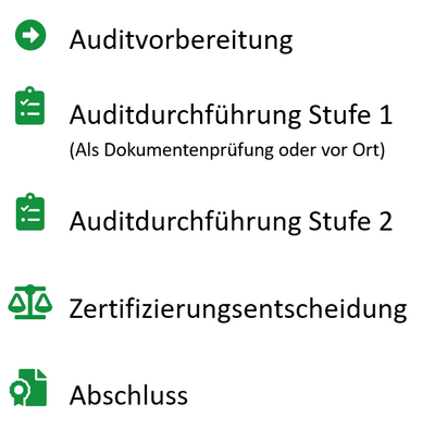 Zertifizierungsprozess in Kurzform
