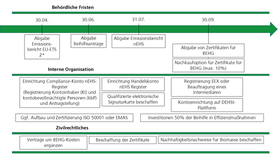 Schematische Darstellung der Dinge, die Inverkehrbringer beachten müssen