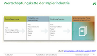 Vortrag zum Klimamanagement in der Papaierindustrie