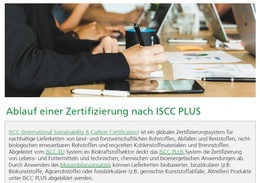 ISCC-PLUS Zertifizierungsprozess