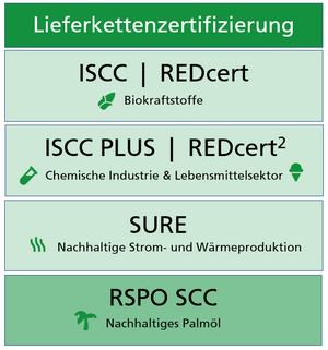 Übersicht über Standards ind der Leiferkettenzertifizierung: ISCC, ISCC Plus, RDEcert, REDcert 2, SURE, RSPO