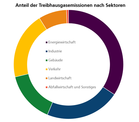 Anteil Treibhausgasemissionen in Deutschland nach Sektoren