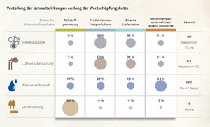 Verteilung der Umweltwirkungen entlang der Wertschöpfungskette im Bereich Maschinen-und Anglagenbau
