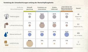 Verteilung der Umweltwirkungen entlang der Wertschöpfungskette im Bereich Elekrtotechnit und Elektronik