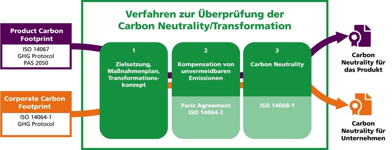 In einer Übersichtsgrafik wird der Prozess zum erreichen der Klimaneutralität dargestellt