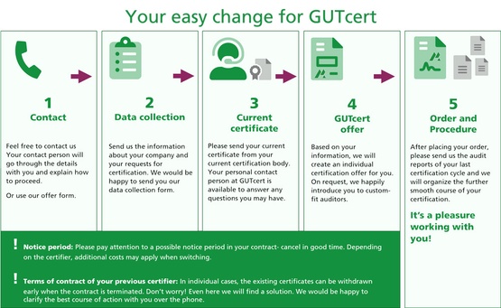 Procedure of a change to certification by GUTcert