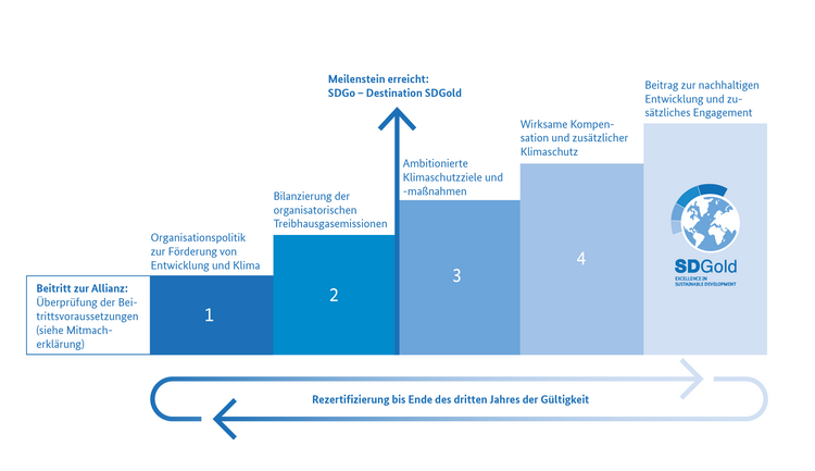 Grafik zur Rezertifizierung