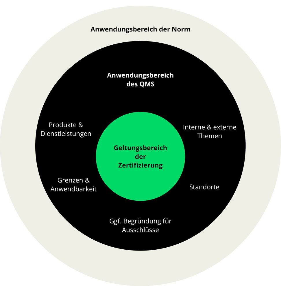 Kreis mit drei Ringen: außen: Anwendungsbereich der Norm; mitte: Anwendungsbereich des QMS mit interne & externe Themen, Produkte&Dienstleistungen, Standorte, Grenzen&Anwendbarkeit, ggf. Begründung für Abschlüsse; innen: Geltungsbereich der Zertfizierung