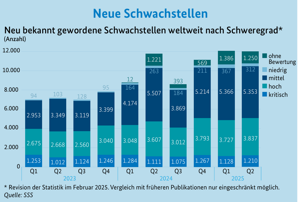 Balkendiagramm, Titel: "Neu gewordene Schwachstellen weltweit nach Schweregrad (Revision der Statistik im Februar 2025)"
