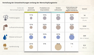 Verteilung der Umweltwirkungen entlang der Wertschöpfungskette im Bereich Maschinen-und Anglagenbau