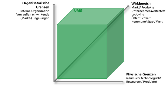 Umweltkontext