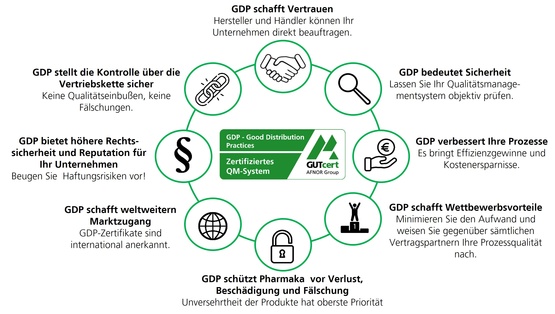 GDP-Zertifizierung bringt für Pharmalogistiker viele Vorteile.