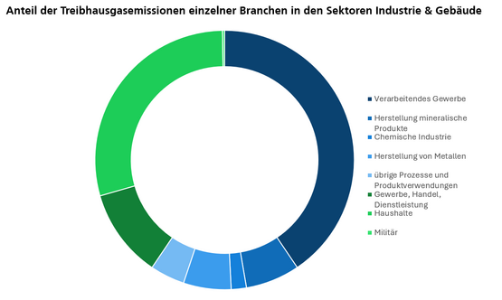 Anteil der Treibhausgasemissionen einzelner Branchen in den Sektoren Industrie & Gebäude