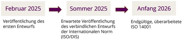 Zeitplan der Revision der ISO 14001 von Februar 2025 (erster Entwurf) bis Anfang 2026 (endgültige, überarbeitete ISO 14001)