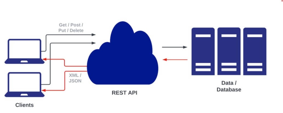 Clients (dunkelblaue Laptopicon) mit grauem Pfeil betitelt GET/Post/Put/Delete zu REST API (dunkelblaue Wolke), rote Pfeile betitelt XML/JSON zurück zu Client; Wechselpfeile zwischen REST API und Data/Database (dunkelblaue Spindicons)