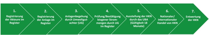 Zertifizierungsablauf für das Herkunftsnachweisregister