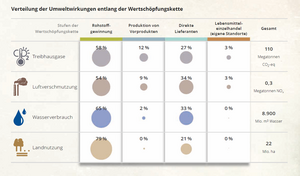 Verteilung der Umweltwirkungen entlang der Wertschöpfungskette im Bereich Lebensmitteleinzelhandel