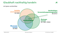 Präsentation glaubhaft nachhaltig handeln für die Eventbranche