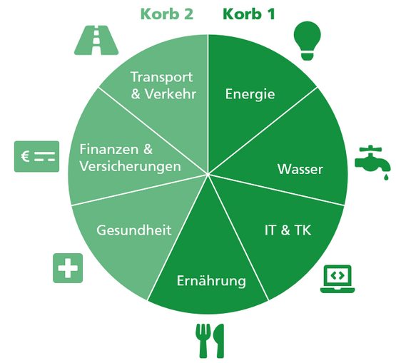 Sektoren in Korb 1 und Korb 2