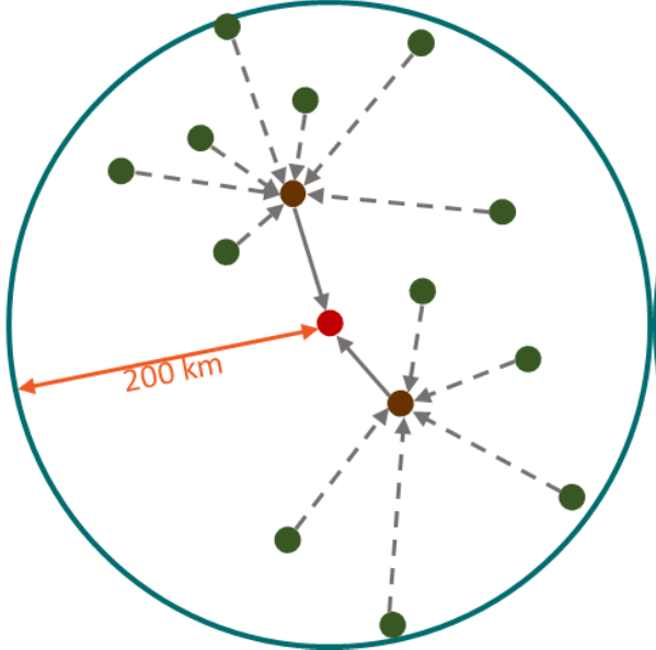 Kreis mit diversen Punkten, die mit einem zentralen Punkt durch gestrichelte Linien verbunden sind; zwei Zentren, die mit einem weiteren Zentrum verbunden sind, welches mit einem Distanzpfeil von 200 km zum Kreisrand verbunden ist