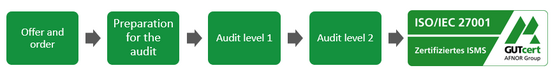 Process of ISMS certification