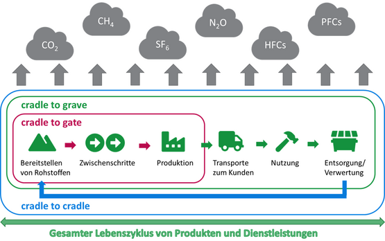 Gesamter Lebenszyklus von Produkten und Dienstleistungen
