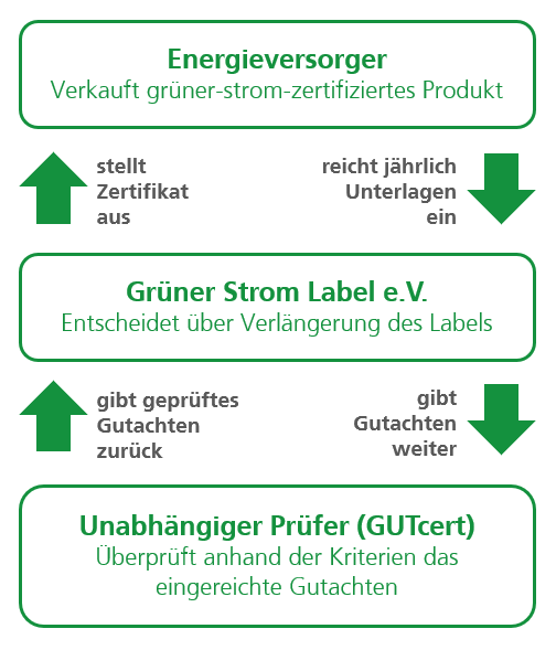 Ablauf der Validierung des Grünstrom-Label