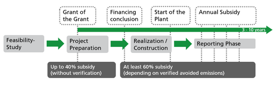 What is the process of receiving funding from the EU Innovation Fund?