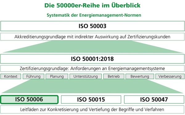 Darstellung der ISO 50003, ISO 50001:2018 sowie ISO 50006, 50015 und 50047 mit kurzer Erklärung