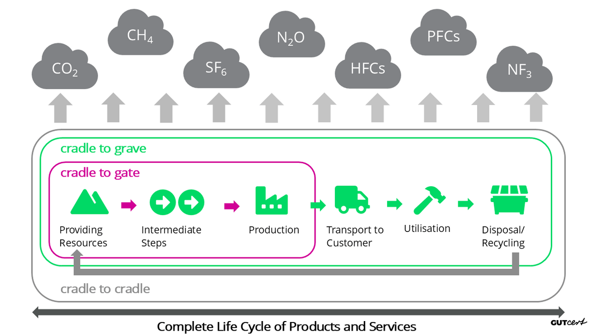 Life cycle of various resources from provision to intermediate steps to production to transport to the customer to use to disposal/recycling and possibly back to the beginning; several steps are referred to as ‘cradle to grave’
