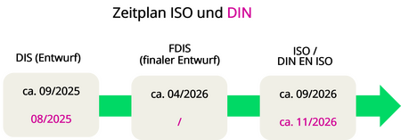 Zeitplan ISO und DIN Zeitplan in drei beigefarbenen Kästchen auf einem grünen Pfeil: vom DIS (Entwurf) ca. 09/2025 beziehungsweise 08/2025 über FDIS (finaler Entwurf) ca. 04/2026 zu ISO/DIN EN ISO ca. 09/2026 beziehungsweise ca. 11/2026