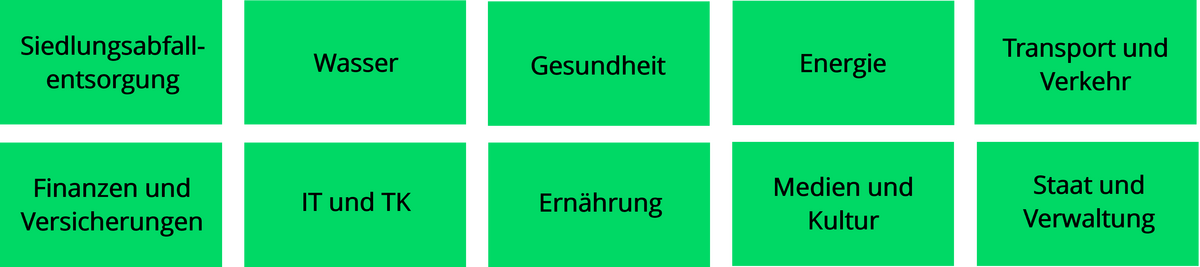 KRITIS-Sektoren: Siedlungsabfallentsorgung, Wasser, Gesundheit, energie, Transport und Verkehr, Finanzen und Versicherungen, IT und TK, Ernährung, Medien und Kultur, Staat und Verwaltung