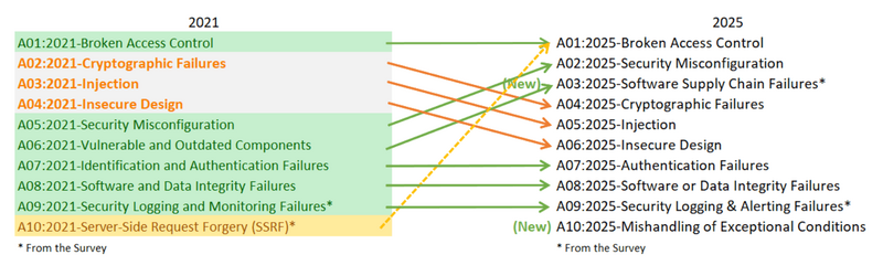 OWSAP Top Ten, tabellenartig: links von 2021, verschiedene Punkte sind grün, gelb oder orange gekennzeichnet; Pfeile in den jeweils selben Farben führen zur rechten Spalte für 2025