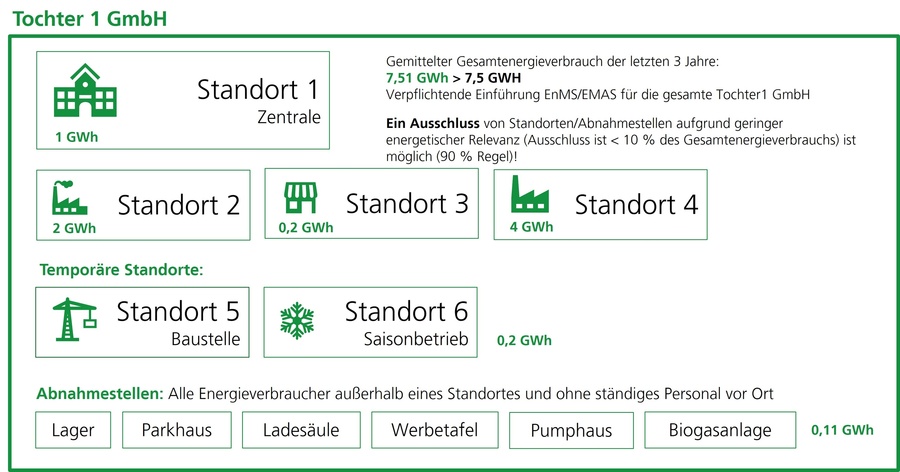 Zertifizierung von Standorten innerhalb einer rechtlichen Einheit