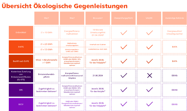 Informationen zu Ökologischen Gegenleistungen und VALERI kompakt