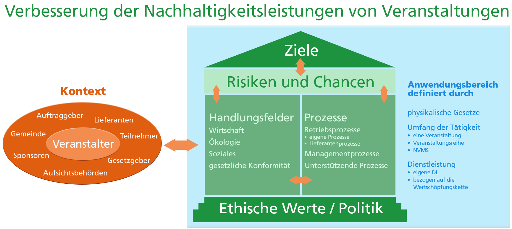 Nachhaltige Entwicklung