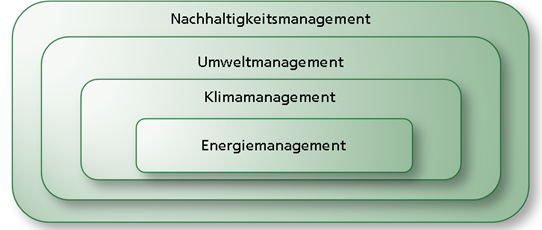 Übersicht zur Einordnung verschiedener Managementsysteme