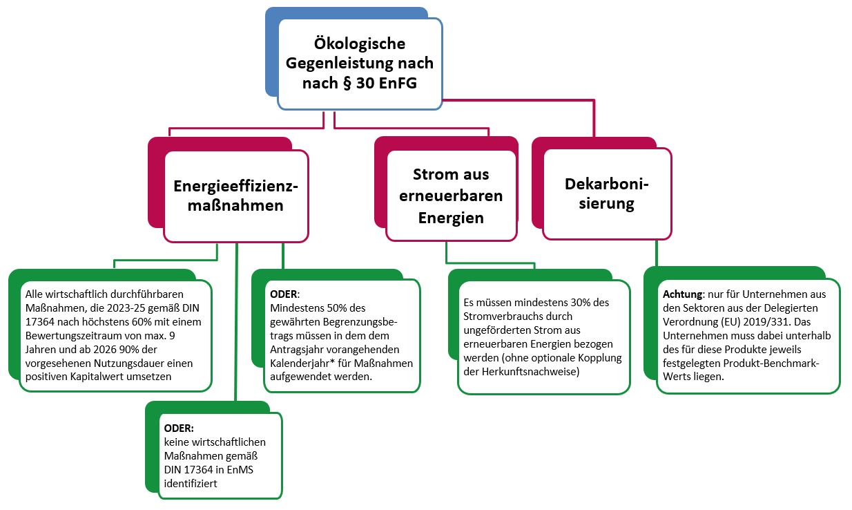 Übersicht über die ökologischen Gegenleistungen nach Energiefinanzierungsgesetz