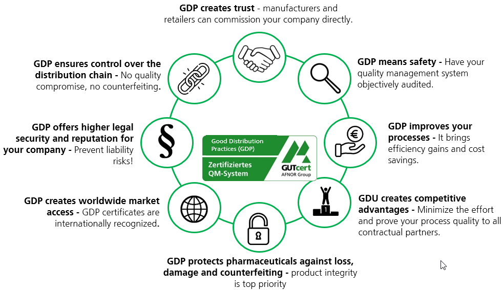 https://www.gut-cert.de/files/content/download/Qualitaetsmanagement/GDP_Vorteile_EN.png