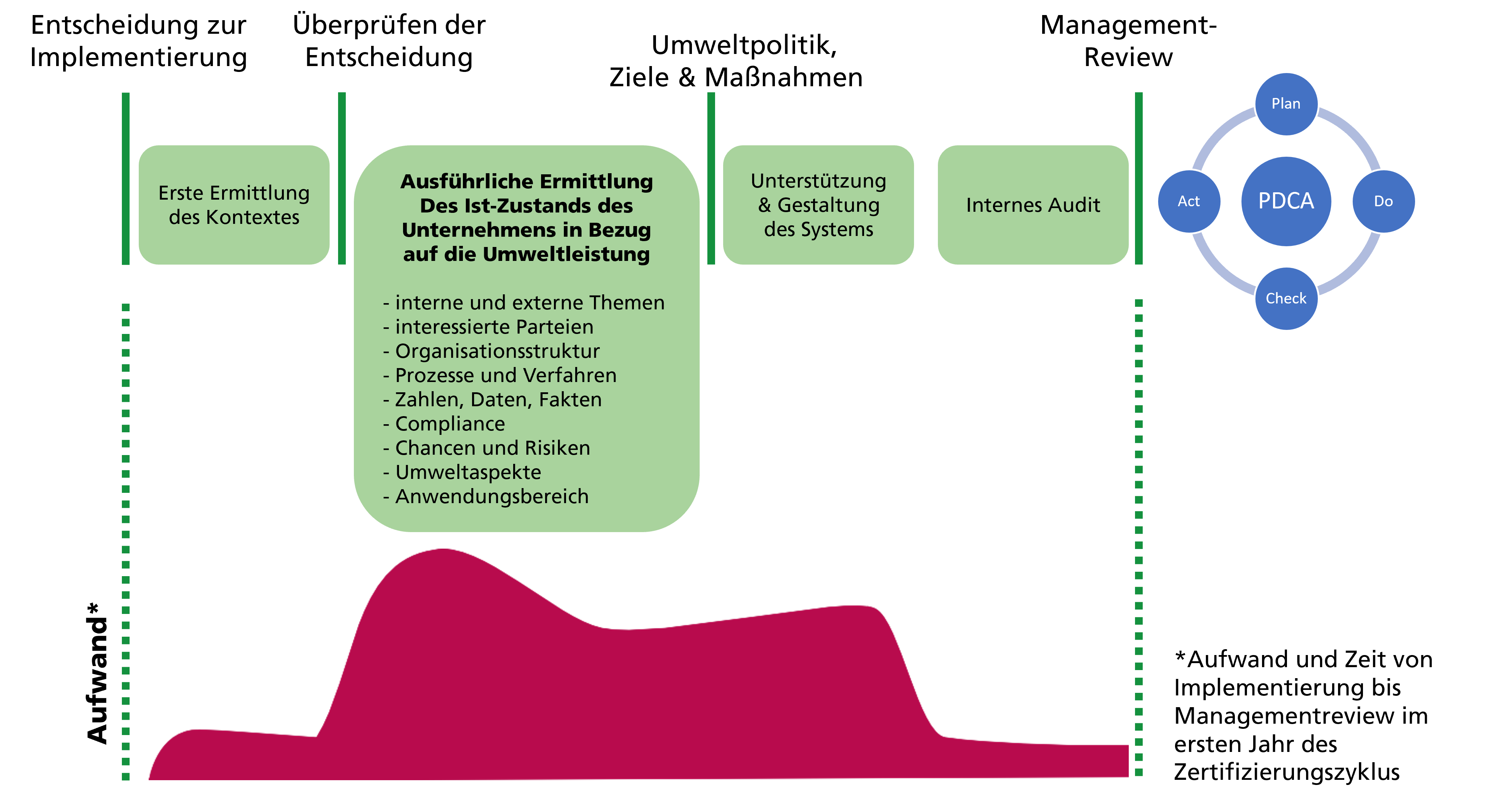 Darstellung von Zeit und Aufwand